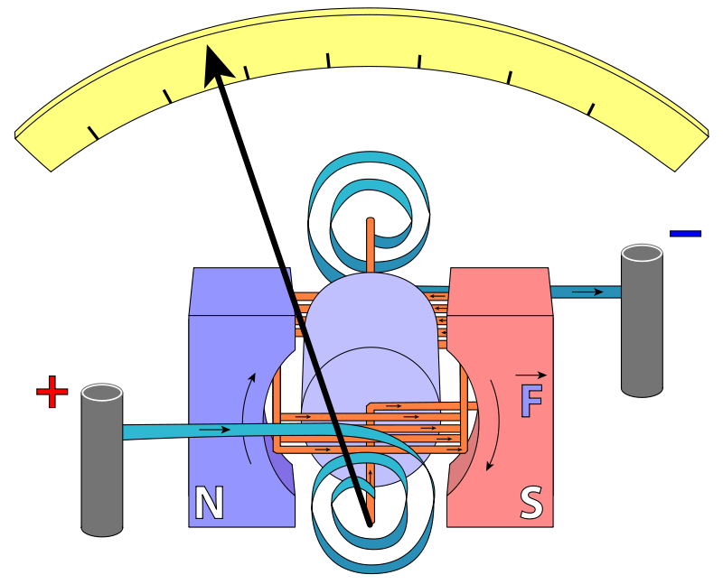 By Fred the Oyster - File:Galvanometer scheme.png, CC BY-SA 3.0, https://commons.wikimedia.org/w/index.php?curid=17549788